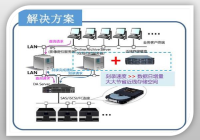易華錄藍光存儲解決方案 高效數據處理與可靠存儲服務