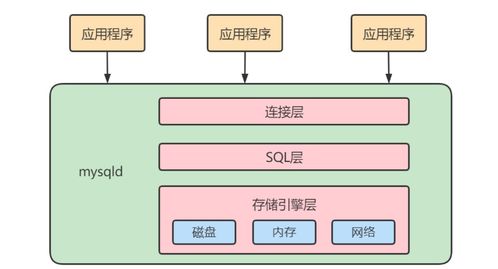 MySQL高級架構(gòu)解析 邏輯架構(gòu)、緩沖池與數(shù)據(jù)處理服務(wù)
